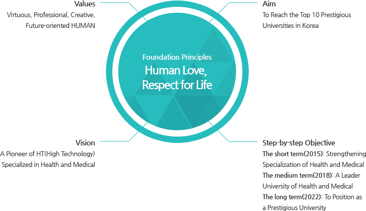 [Foundation Principles Human Love, Respect for Life]Values: Virtuous, Professional, Creative, Future-oriented HUMAN. Aim: To Reach the Top 10 Prestigious Universities in Korea. Vision : A Pioneer of HT(High Technology) Specialized in Health and Medical. Step-by-step Objective : The short term(2015): Strengthening Specialization of Health and Medical, The medium term(2018) : A Leader University of Health and Medical, The long term(2022) : To Position as a Prestigious University